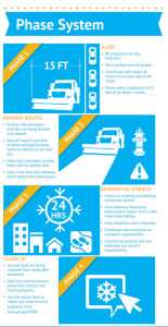 Arlington County Snowphase Infographic